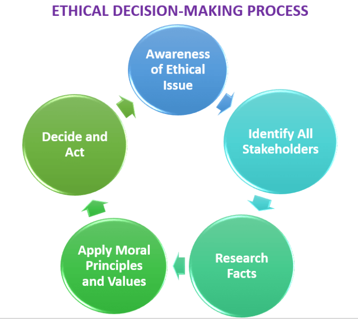 Decision making ethical model work issues based approaches nursing role research health influence legal refer